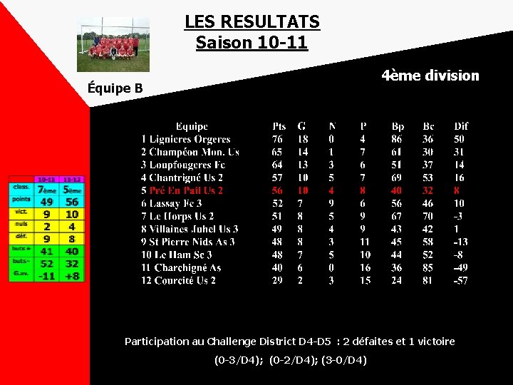 LES RESULTATS Saison 10 -11 4ème division Équipe B Participation au Challenge District D