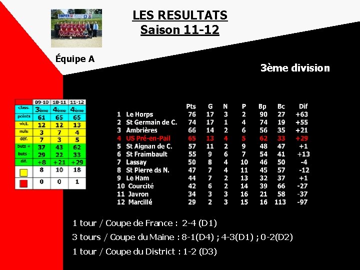 LES RESULTATS Saison 11 -12 Équipe A 3ème division 1 tour / Coupe de