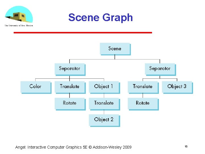 Scene Graph Angel: Interactive Computer Graphics 5 E © Addison Wesley 2009 16 