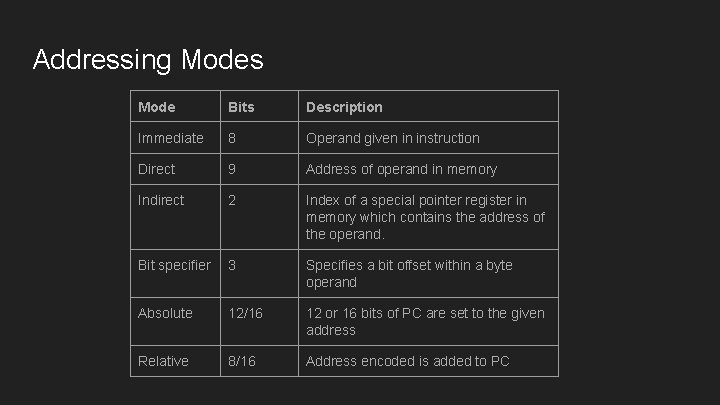 Addressing Modes Mode Bits Description Immediate 8 Operand given in instruction Direct 9 Address Addressing Modes Mode Bits Description Immediate 8 Operand given in instruction Direct 9 Address