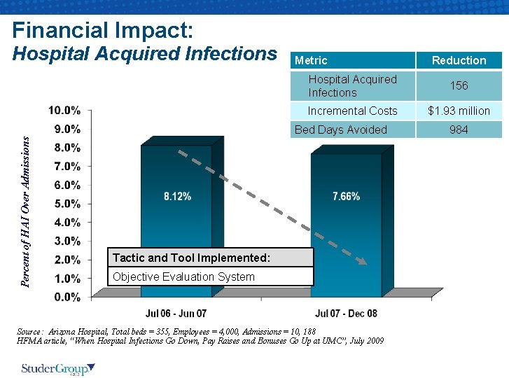 Financial Impact: Hospital Acquired Infections Metric Hospital Acquired Infections 156 Incremental Costs $1. 93