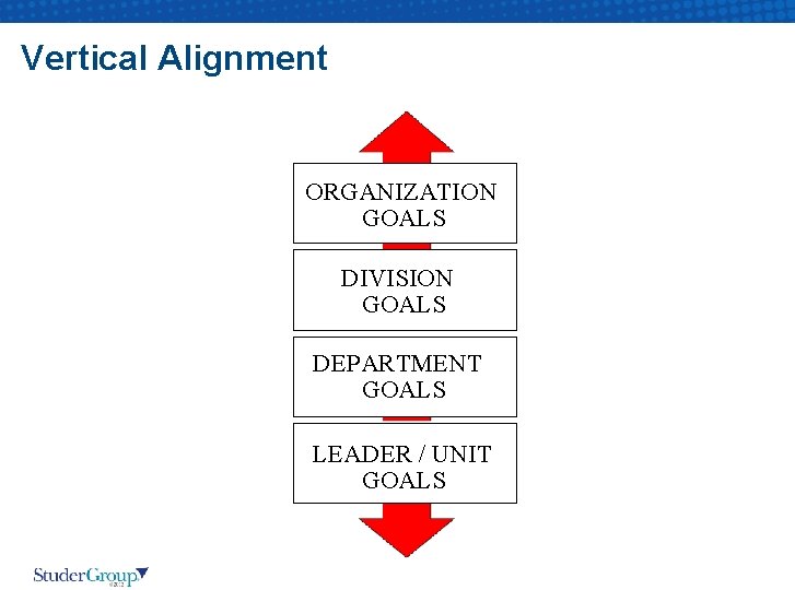 Vertical Alignment ORGANIZATION GOALS DIVISION GOALS DEPARTMENT GOALS LEADER / UNIT GOALS 