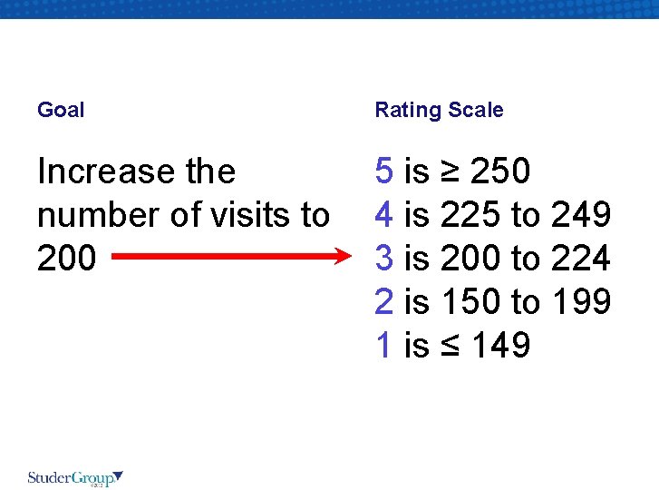 Example Goal with Rating Scale Goal Rating Scale Increase the number of visits to