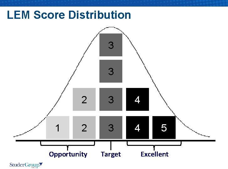 LEM Score Distribution 3 3 1 2 3 4 Opportunity Target 5 Excellent 