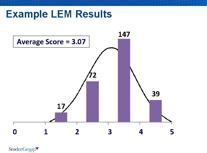 Example LEM Results 147 Average Score = 3. 07 72 39 17 0 1