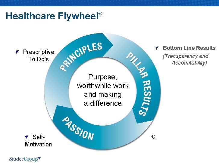 Healthcare Flywheel® Bottom Line Results Prescriptive To Do’s (Transparency and Accountability) Purpose, worthwhile work