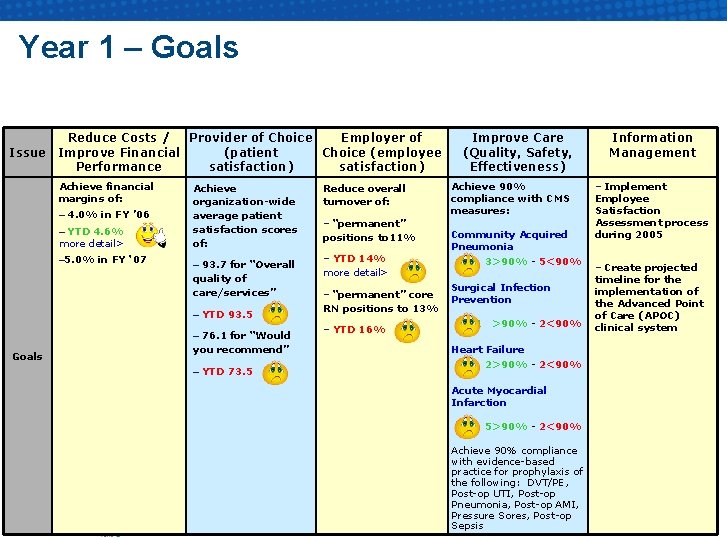 Year 1 – Goals Reduce Costs / Provider of Choice Employer of (patient Choice