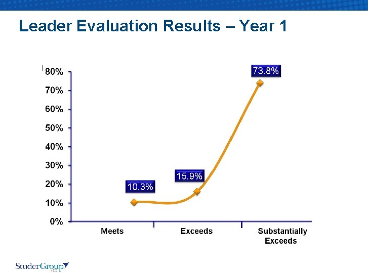 Leader Evaluation Results – Year 1 