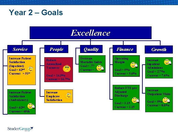 Year 2 – Goals Excellence Service Increase Patient Satisfaction (Inpatient) Goal = 62 nd