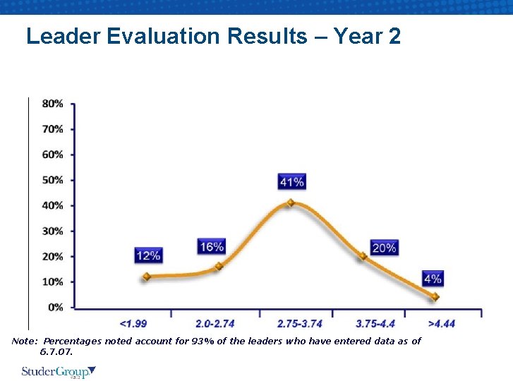 Leader Evaluation Results – Year 2 Note: Percentages noted account for 93% of the