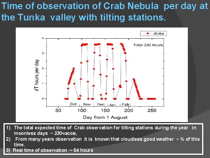 Time of observation of Crab Nebula per day at the Tunka valley with tilting