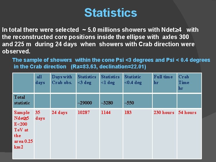 Statistics In total there were selected ~ 5. 0 millions showers with Ndet 4