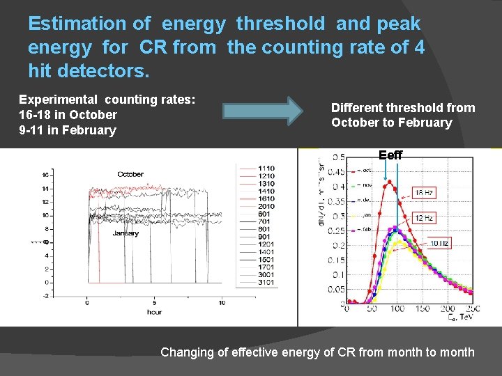 Estimation of energy threshold and peak energy for CR from the counting rate of