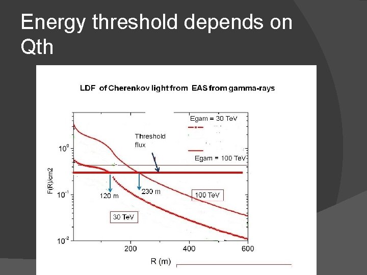 Energy threshold depends on Qth 