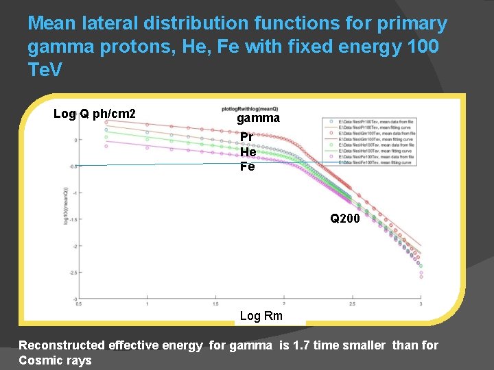 Mean lateral distribution functions for primary gamma protons, He, Fe with fixed energy 100