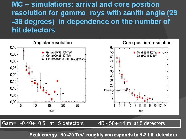 MC – simulations: arrival and core position resolution for gamma rays with zenith angle