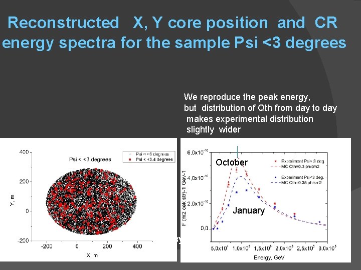  Reconstructed X, Y core position and CR energy spectra for the sample Psi
