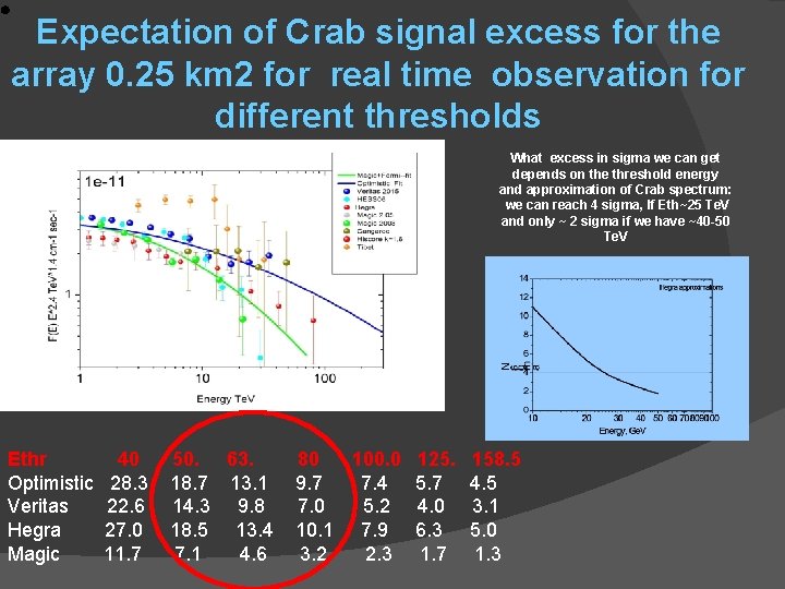 Expectation of Crab signal excess for the array 0. 25 km 2 for real