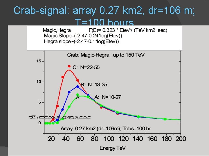 Crab-signal: array 0. 27 km 2, dr=106 m; T=100 hours 