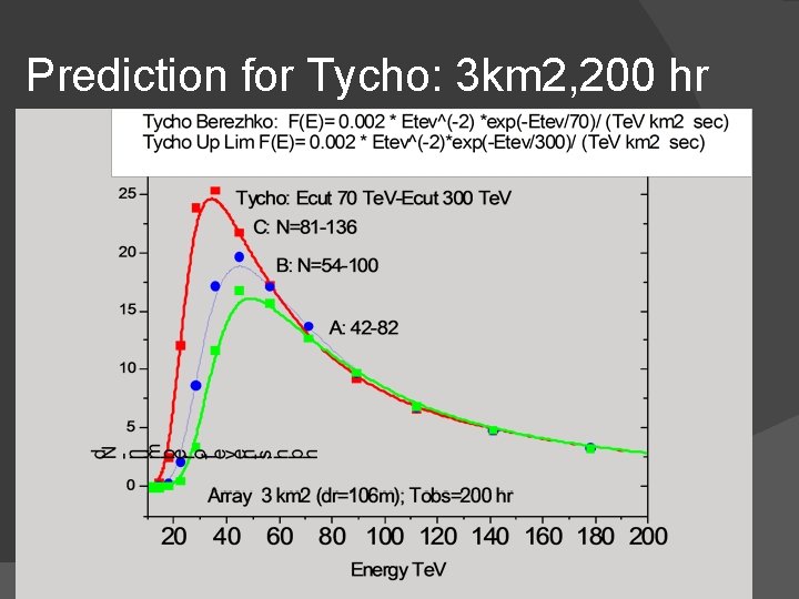 Prediction for Tycho: 3 km 2, 200 hr 