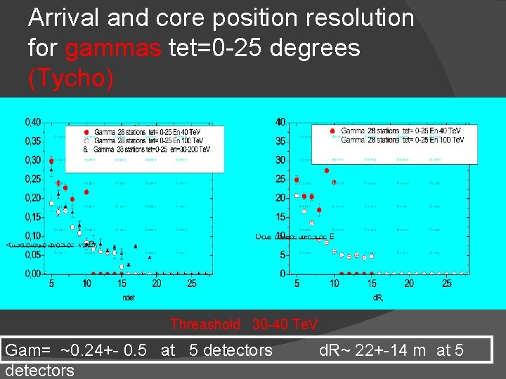 Arrival and core position resolution for gammas tet=0 -25 degrees (Tycho) Threashold 30 -40