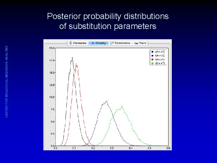 CENTER FOR BIOLOGICAL SEQUENCE ANALYSIS Posterior probability distributions of substitution parameters 