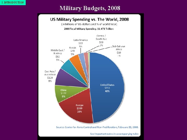 I. INTRODUCTION Military Budgets, 2008 