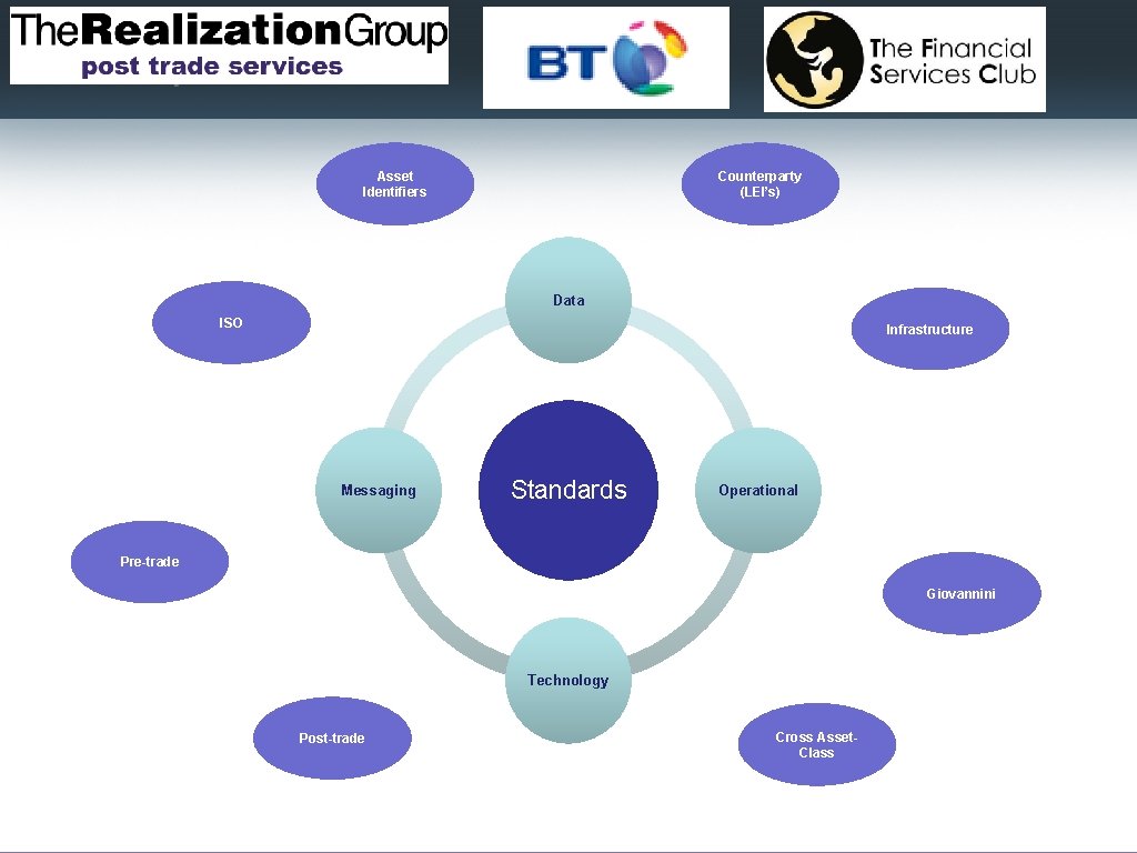 Asset Identifiers Counterparty (LEI’s) Data ISO Infrastructure Messaging Standards Operational Pre-trade Giovannini Technology Post-trade