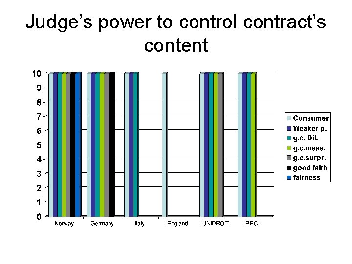 Judge’s power to control contract’s content 