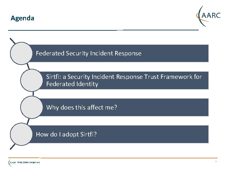 Agenda Federated Security Incident Response Sirtfi: a Security Incident Response Trust Framework for Federated
