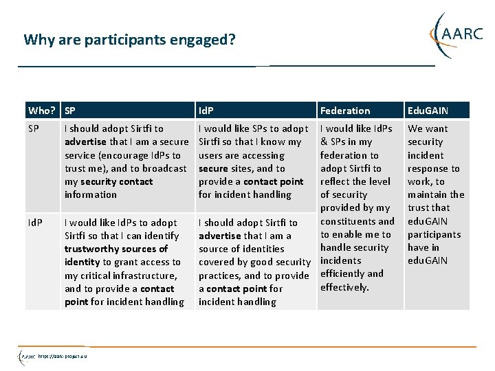 Why are participants engaged? Who? SP Id. P SP I should adopt Sirtfi to