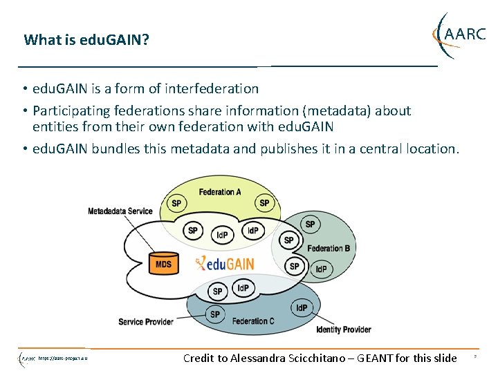What is edu. GAIN? • edu. GAIN is a form of interfederation • Participating