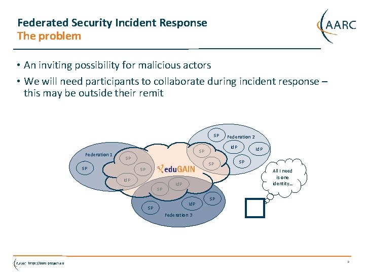 Federated Security Incident Response The problem • An inviting possibility for malicious actors •