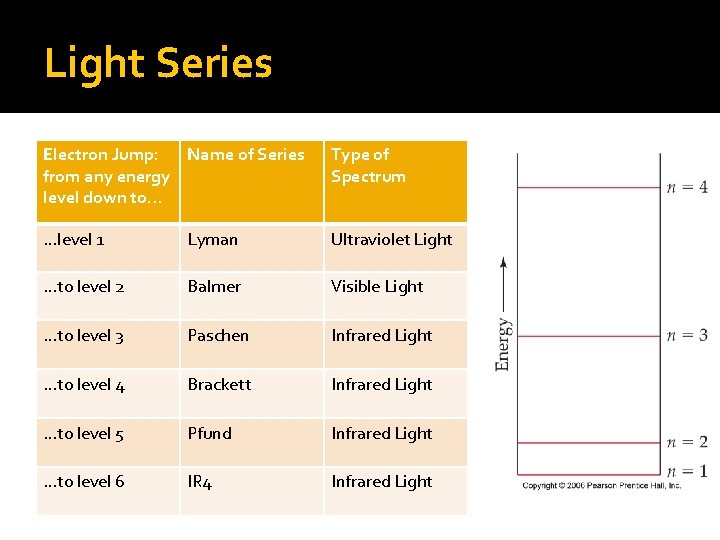 Light Series Electron Jump: Name of Series from any energy level down to… Type