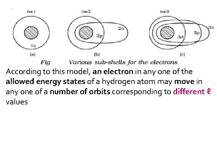 According to this model, an electron in any one of the allowed energy states