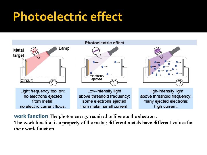 Photoelectric effect work function The photon energy required to liberate the electron. The work