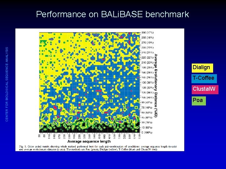 CENTER FOR BIOLOGICAL SEQUENCE ANALYSIS Performance on BALi. BASE benchmark Dialign T-Coffee Clustal. W