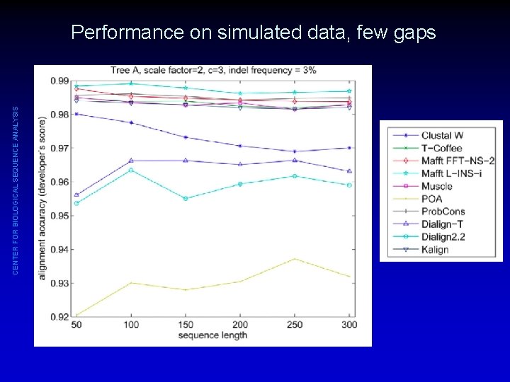 CENTER FOR BIOLOGICAL SEQUENCE ANALYSIS Performance on simulated data, few gaps 