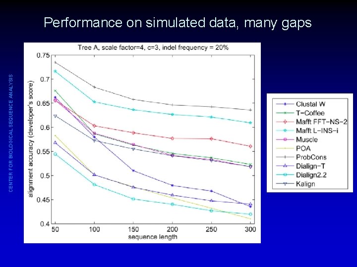 CENTER FOR BIOLOGICAL SEQUENCE ANALYSIS Performance on simulated data, many gaps 