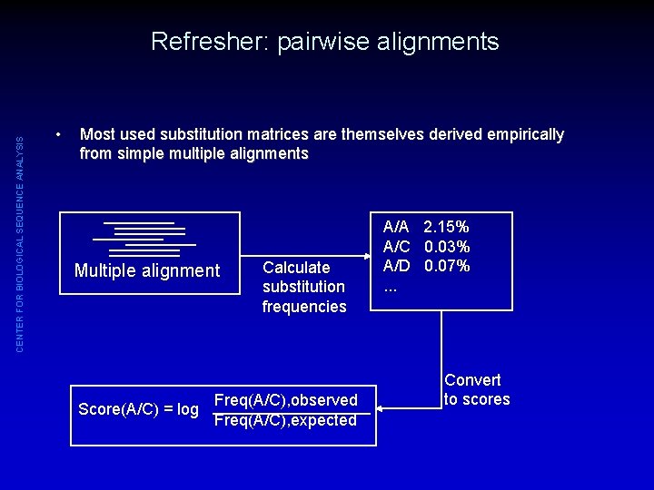 CENTER FOR BIOLOGICAL SEQUENCE ANALYSIS Refresher: pairwise alignments • Most used substitution matrices are