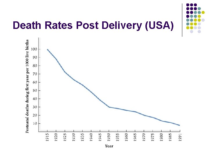 Death Rates Post Delivery (USA) 