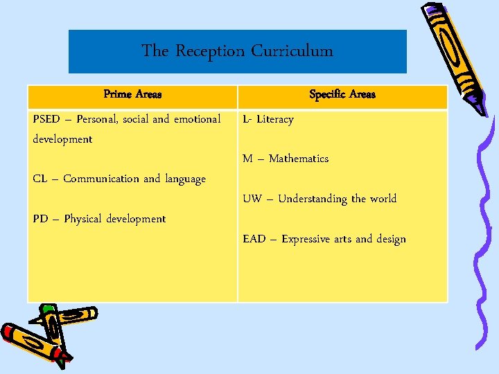 The Reception Curriculum Prime Areas PSED – Personal, social and emotional development CL –