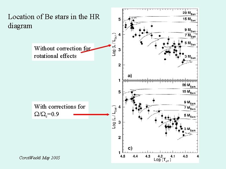 Location of Be stars in the HR diagram Without correction for rotational effects With