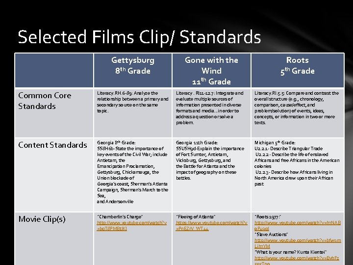 Selected Films Clip/ Standards Gettysburg 8 th Grade Gone with the Wind 11 th