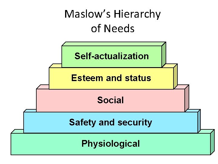 Maslow’s Hierarchy of Needs Self-actualization Esteem and status Social Safety and security Physiological 