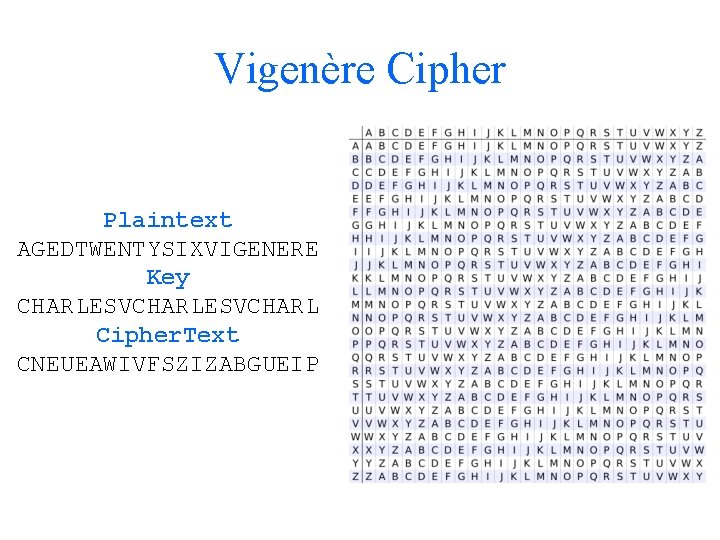 Vigenère Cipher Plaintext AGEDTWENTYSIXVIGENERE Key CHARLESVCHARL Cipher. Text CNEUEAWIVFSZIZABGUEIP 
