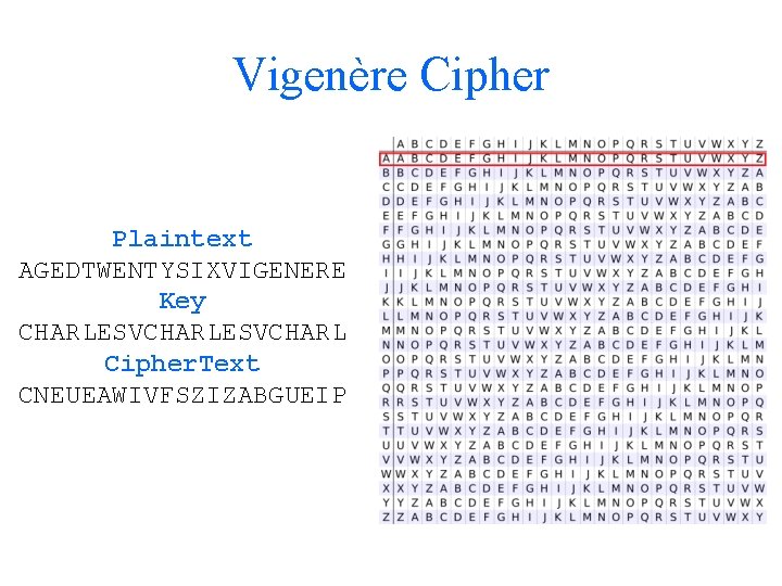 Vigenère Cipher Plaintext AGEDTWENTYSIXVIGENERE Key CHARLESVCHARL Cipher. Text CNEUEAWIVFSZIZABGUEIP 