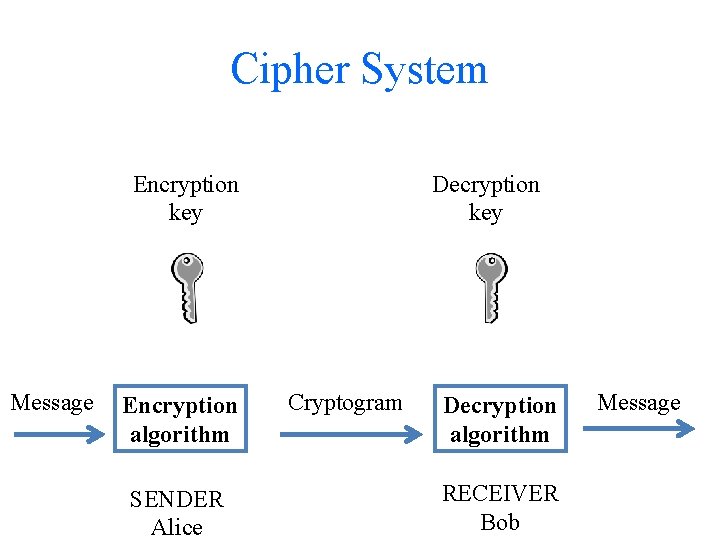 Cipher System Encryption key Message Encryption algorithm SENDER Alice Decryption key Cryptogram Decryption algorithm