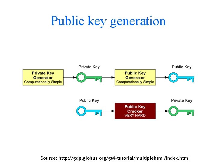 Public key generation Source: http: //gdp. globus. org/gt 4 -tutorial/multiplehtml/index. html 