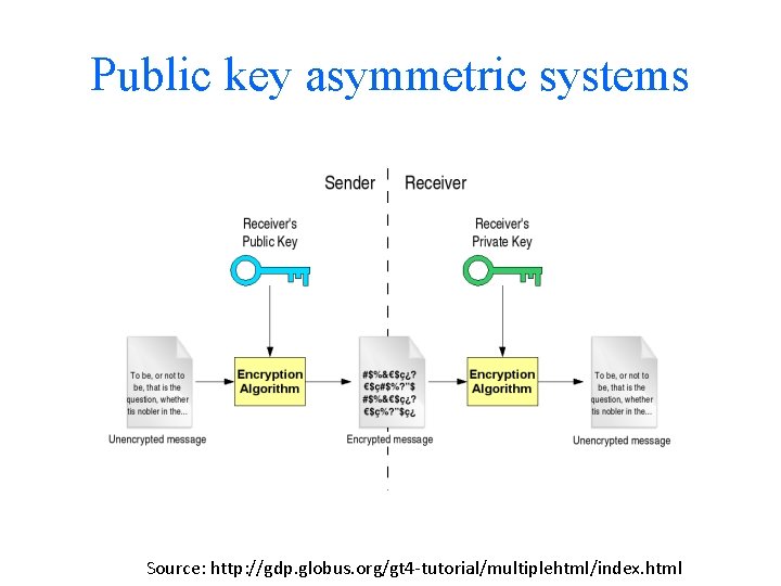 Public key asymmetric systems Source: http: //gdp. globus. org/gt 4 -tutorial/multiplehtml/index. html 